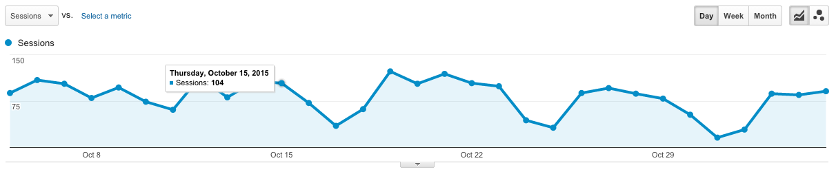 Analytics Verlauf